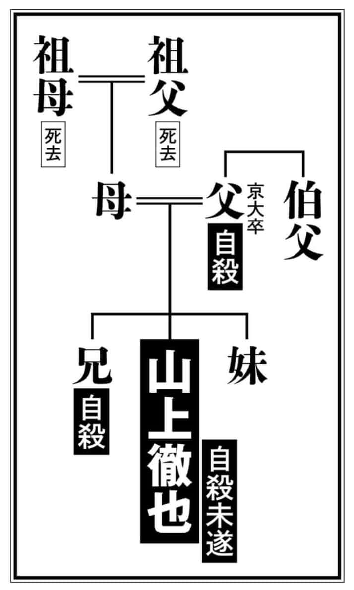 山上徹也被告の家系図