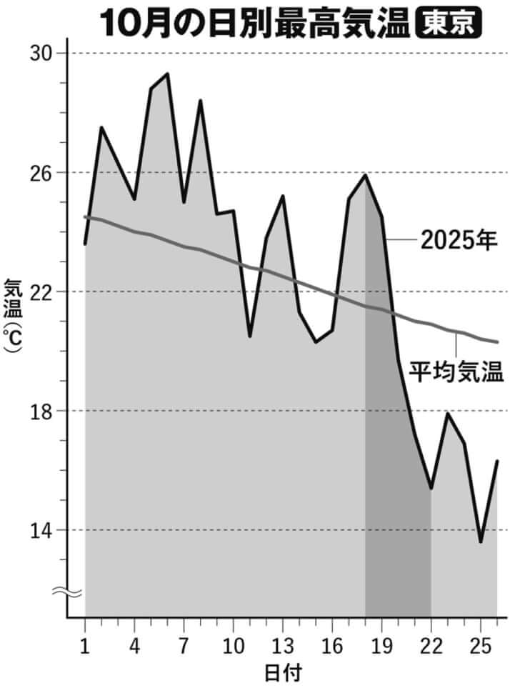 10月の日別最高気温(東京)