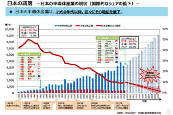 日本の凋落 日本の半導体産業の現状
