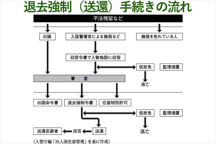 「退去強制(送還)手続きの流れ」