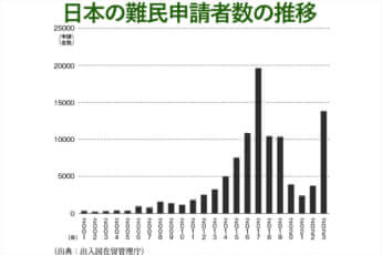 「日本の難民申請者数の推移」