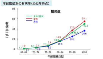 年齢階級別の有病率