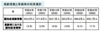 高齢者数と有病率の将来推計