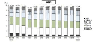 外科医数の推移