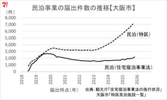 民泊事業の届出件数の推移【大阪市】