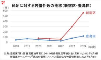 民泊に対する苦情件数の推移（新宿区・豊島区）