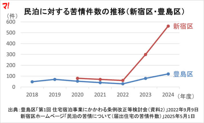 民泊に対する苦情件数の推移（新宿区・豊島区）