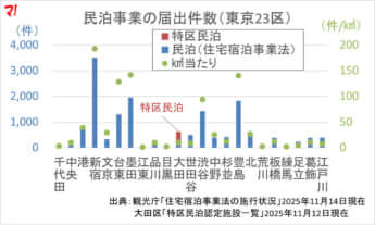 民泊事業の届出件数（東京23区）