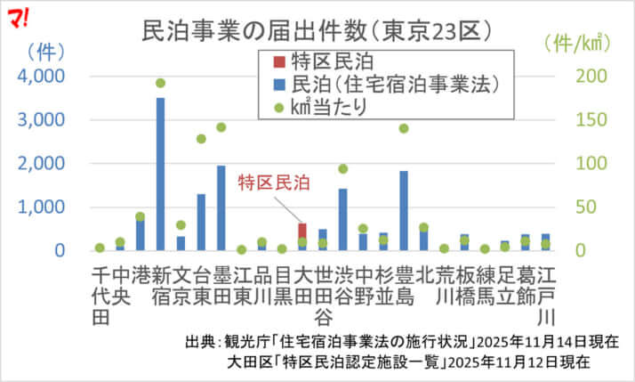 民泊事業の届出件数（東京23区）