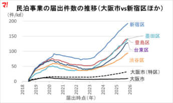 民泊事業の届出件数の推移（大阪市vs新宿区ほか）