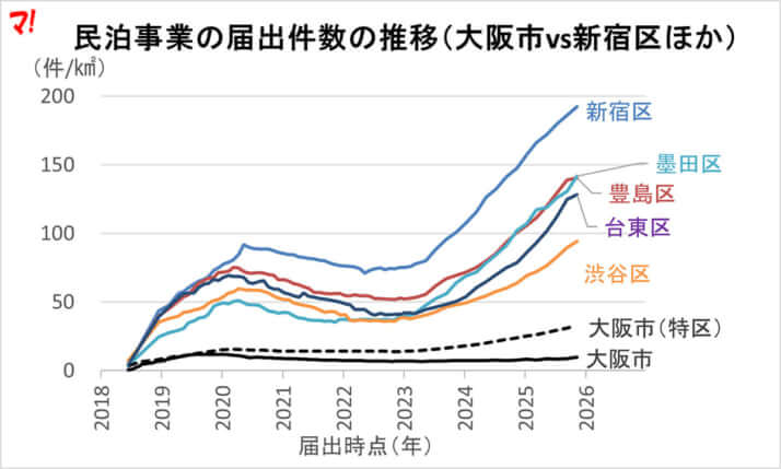 民泊事業の届出件数の推移（大阪市vs新宿区ほか）