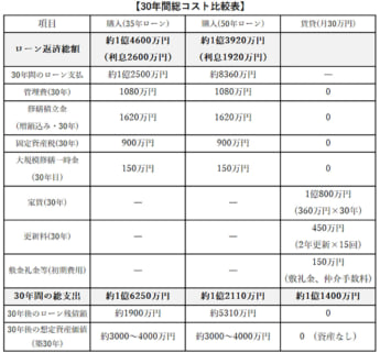総コスト比較表