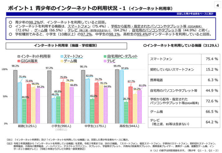 青少年のインターネット利用環境実態調査　調査結果