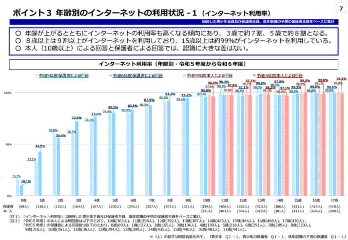 青少年のインターネット利用環境実態調査　調査結果