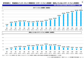 青少年のインターネット利用環境実態調査　調査結果