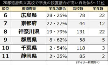 学食6〜11位