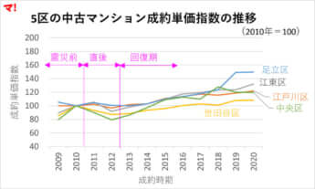 （図1）5区の中古マンション成約単価指数の推移