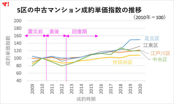 （図1）5区の中古マンション成約単価指数の推移