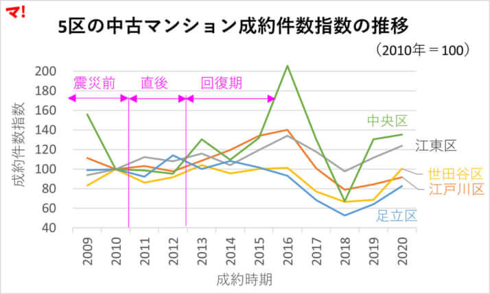 （図2）5区の中古マンション成約件数指数の推移