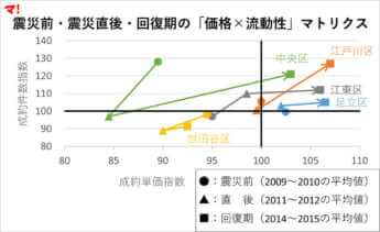 （図3）震災前・震災直後・回復期の「価格×流動性」マトリクス