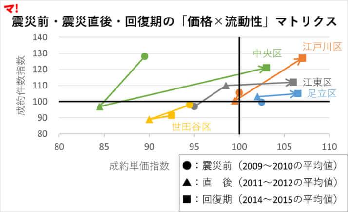 （図3）震災前・震災直後・回復期の「価格×流動性」マトリクス