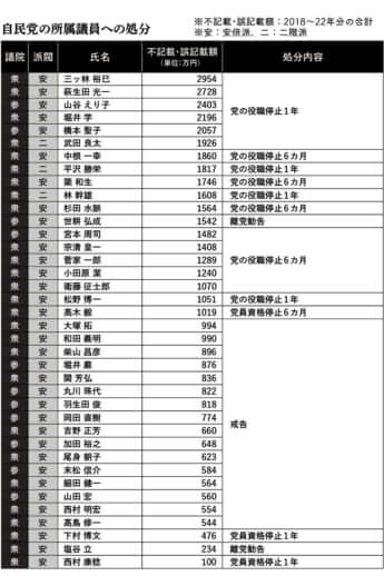 裏金問題に関して「自民党の所属議員への処分」