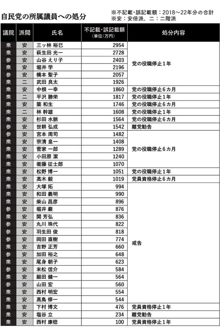裏金問題に関して「自民党の所属議員への処分」