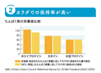カラダでの保持率が高い