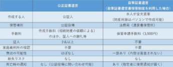 「公正証書遺言」と「自筆証書遺言」