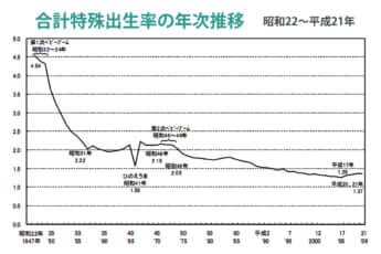合計特殊出生率の年次推移（昭和22年～平成21年）