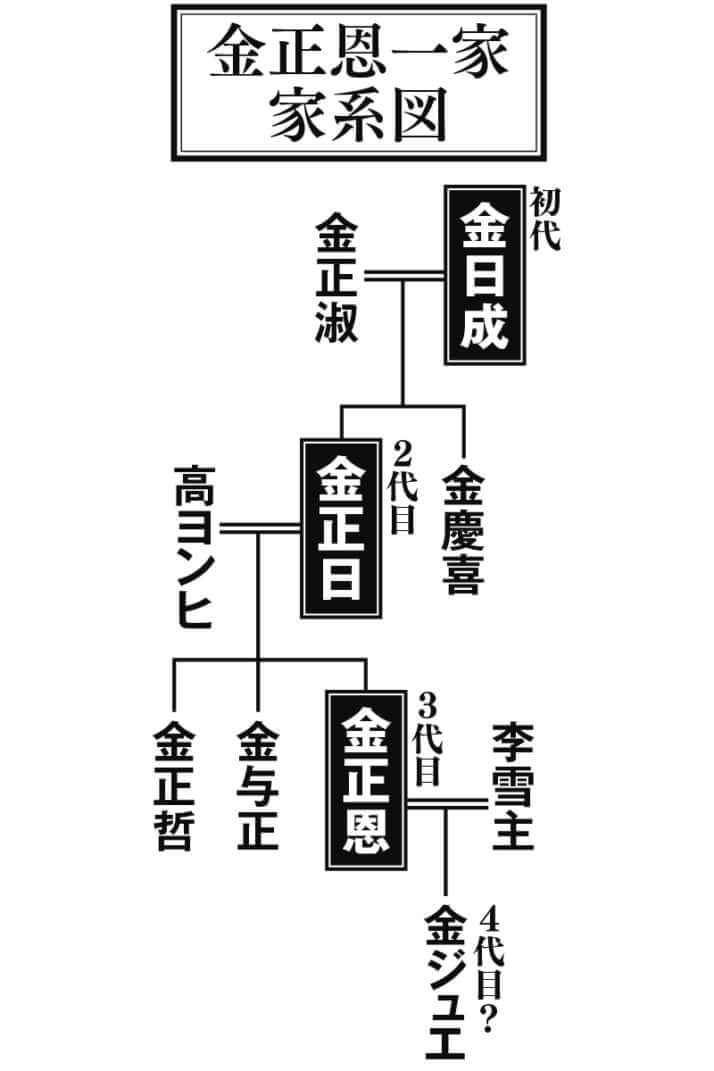 「金正恩一家」家系図