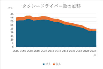 タクシードライバー数の推移