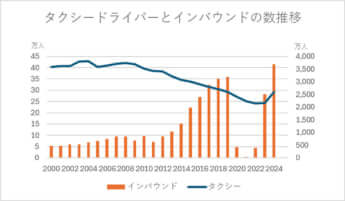 タクシードライバーとインバウンドの数推移