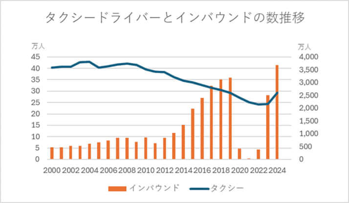 タクシードライバーとインバウンドの数推移
