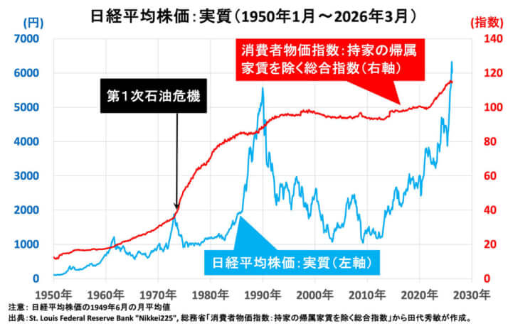 日経平均株価：実質