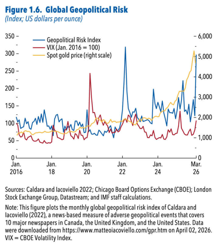 グローバル地政学的リスク