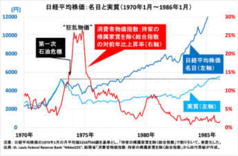 日経平均株価：名目と実質