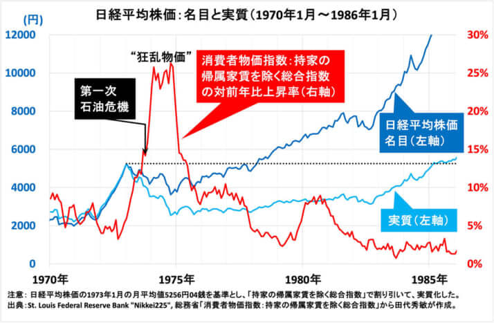 日経平均株価：名目と実質