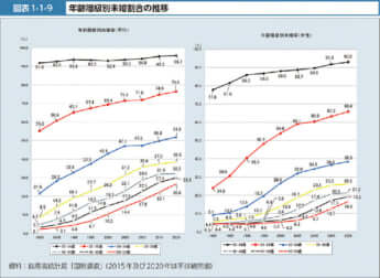 年齢階級別未婚割合の推移