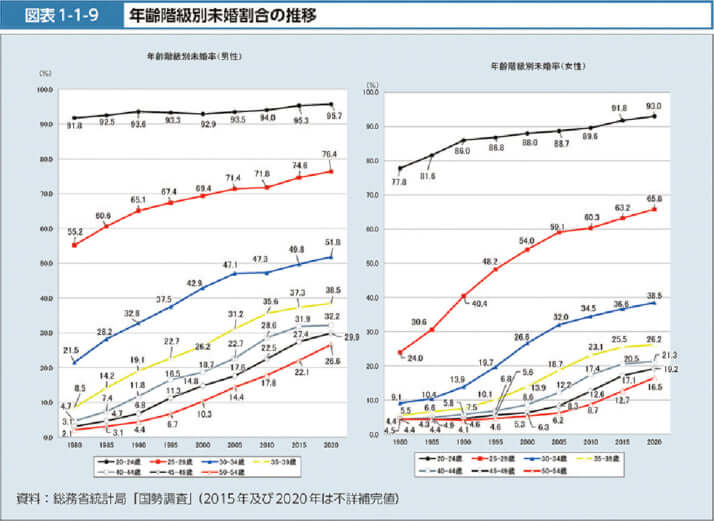 年齢階級別未婚割合の推移
