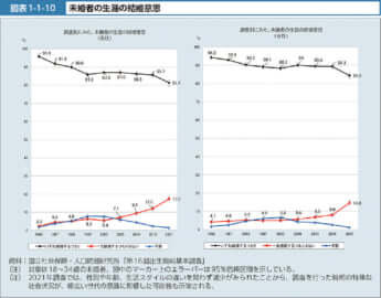 未婚者の生涯の結婚意思