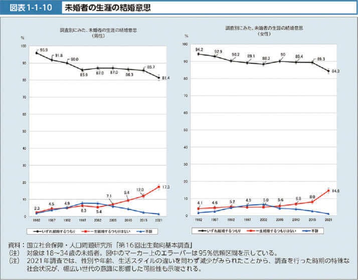 未婚者の生涯の結婚意思