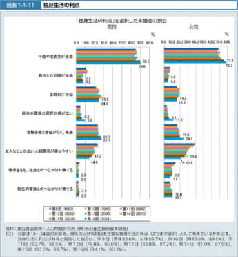 独身生活の利点