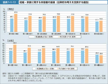結婚・家族に関する未婚者の意識