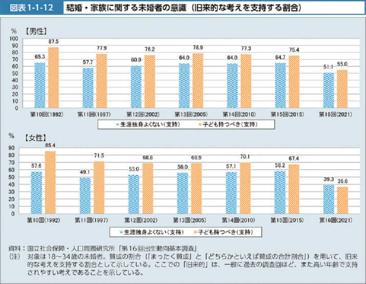結婚・家族に関する未婚者の意識