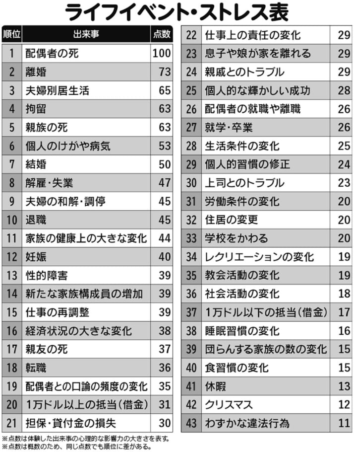 ストレス表