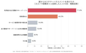 介護・カスハラアンケート