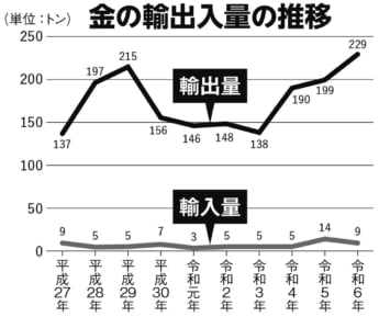 グラフ