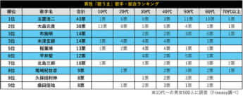 男性「歌うま」歌手・総合ランキング