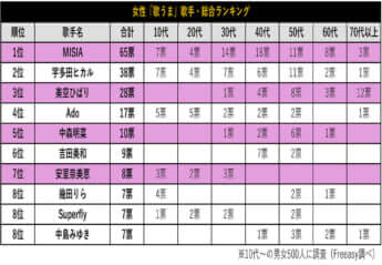 女性「歌うま」歌手・総合ランキング